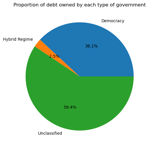 Pie Chart