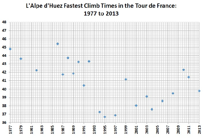 L'Alpe d'Huez fastest