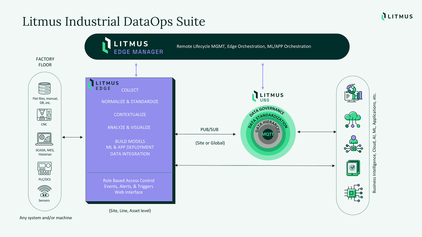 Litmus Industrial DataOps Suite Overview (source: Litmus)