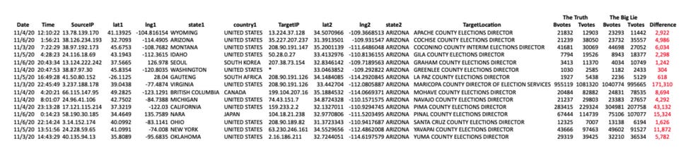 Purported traffic between random servers and Arizona election servers.