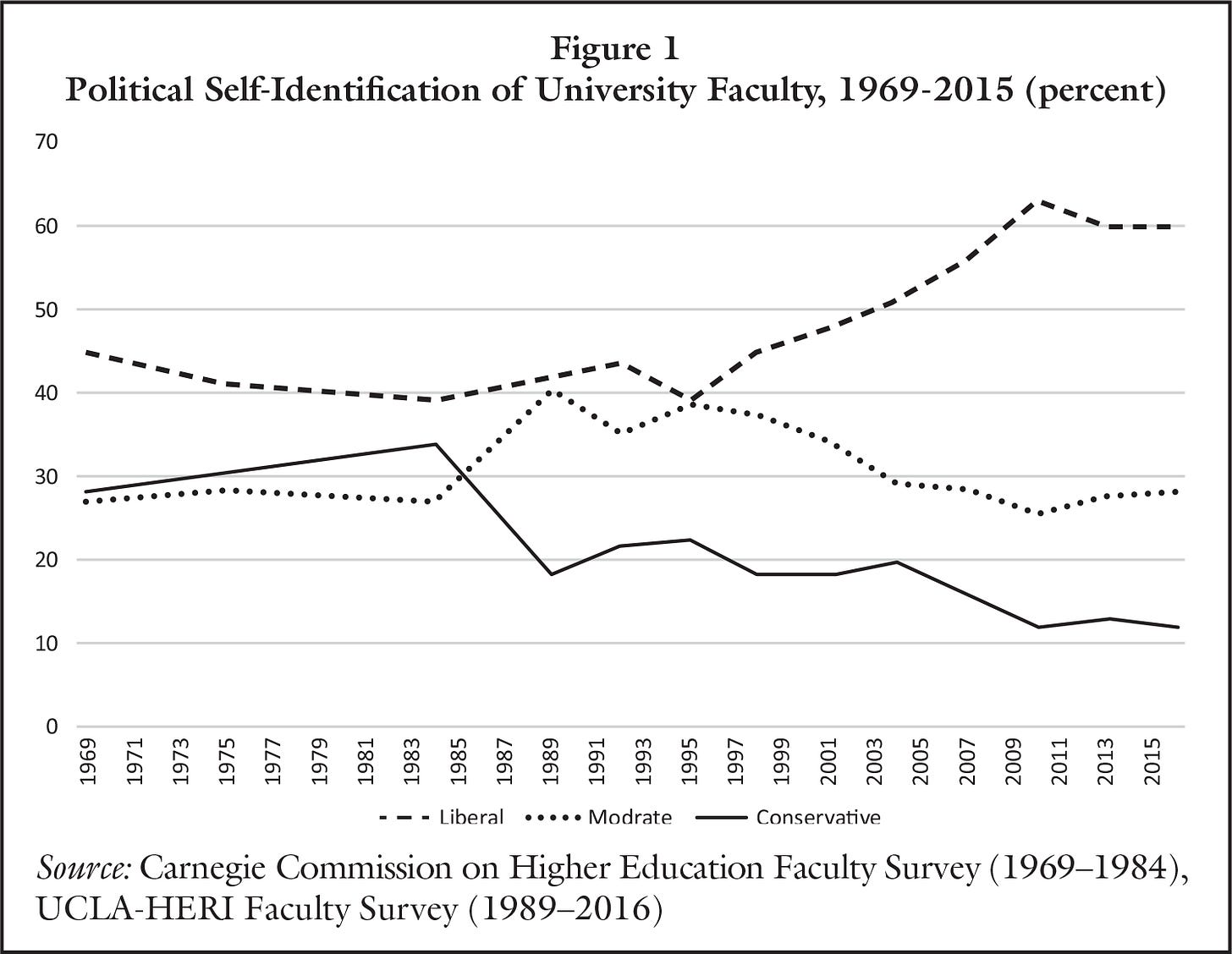 The Hyperpoliticization of Higher Ed: Trends in Faculty Political Ideology,  1969–Present: The Independent Review: The Independent Institute