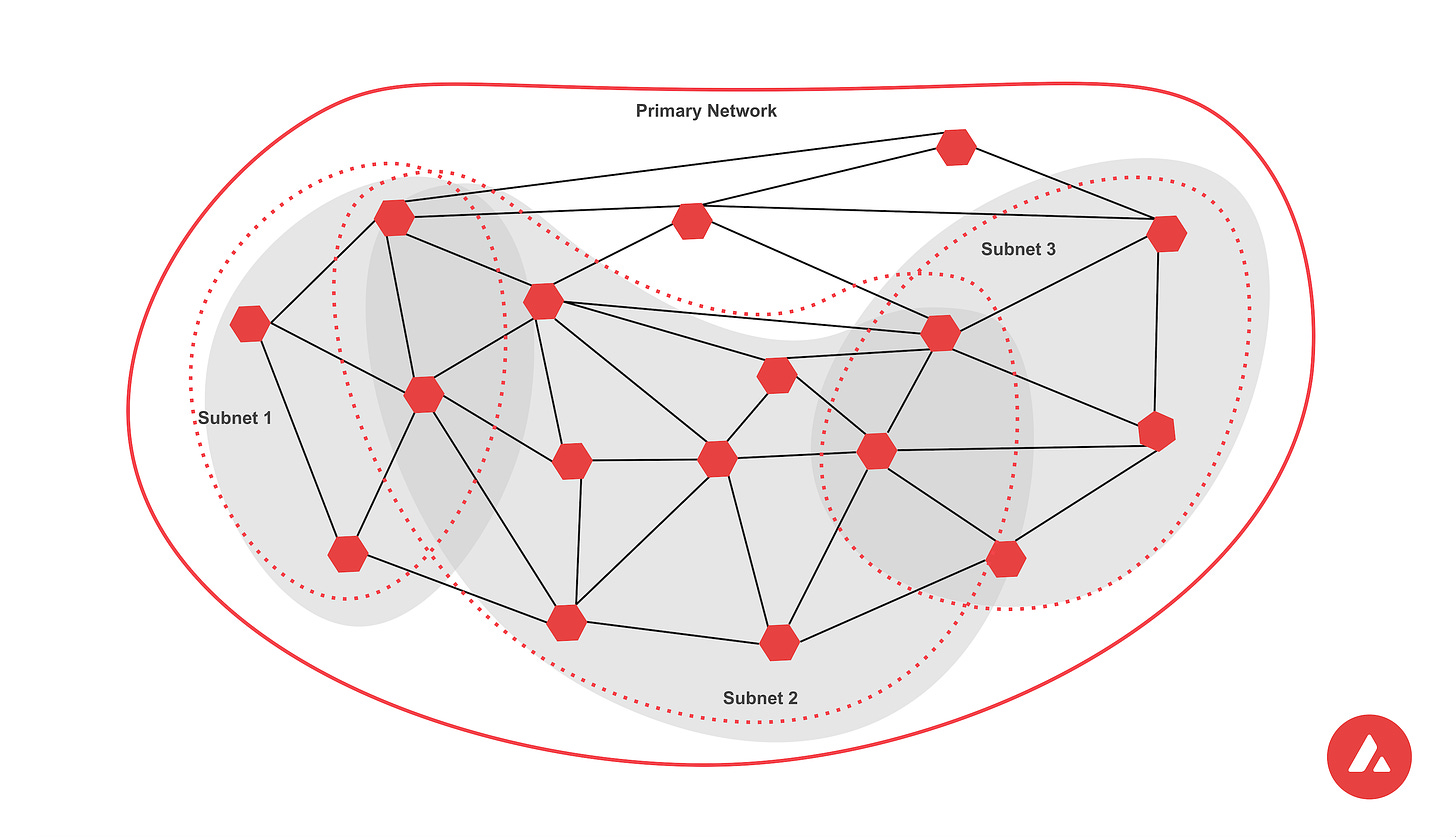 What Is a Subnet? | Avalanche Dev Docs