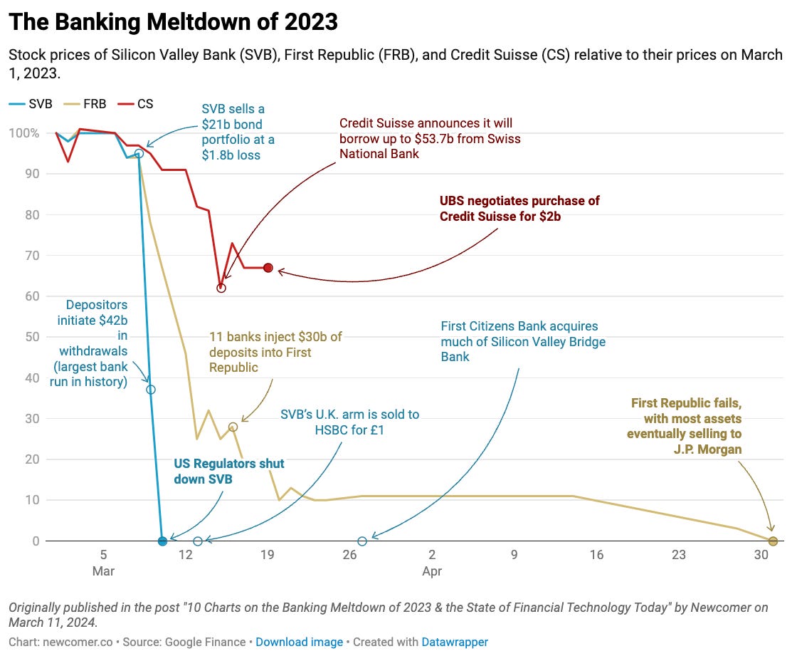 Line chart-based timeline of the 2023 banking crisis using the stock prices of SVB, FRB, and CS published by Newcomer