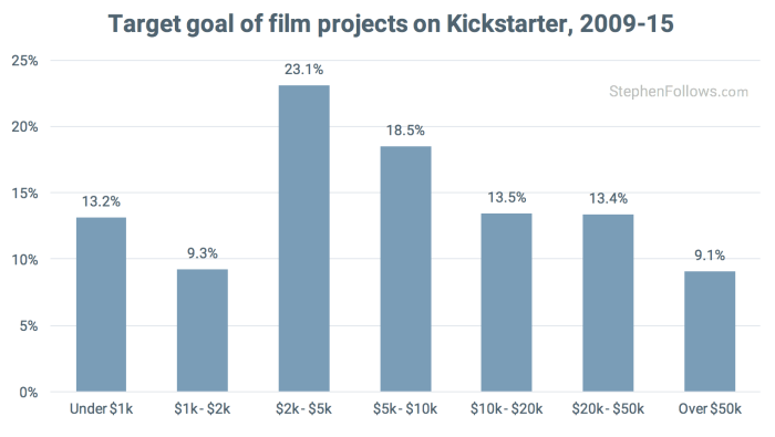 Target goal of Kickstarter film projects 2009-15