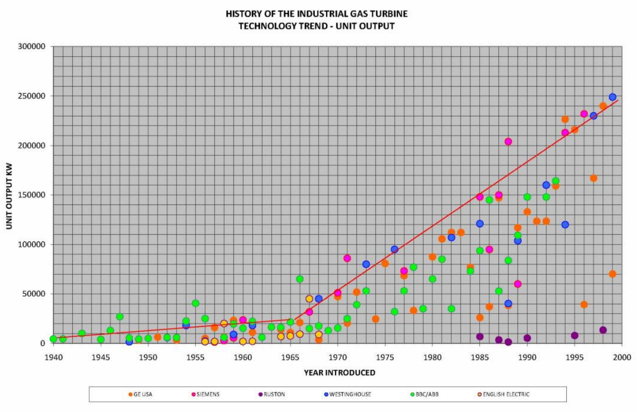 Gas turbine unit size over time, via Hunt 2011
