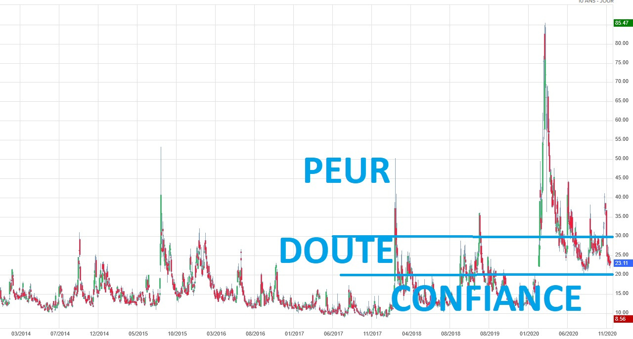 France Bourse - La bourse en ligne : A propos de l'indice VIX, ou indice de  la peur