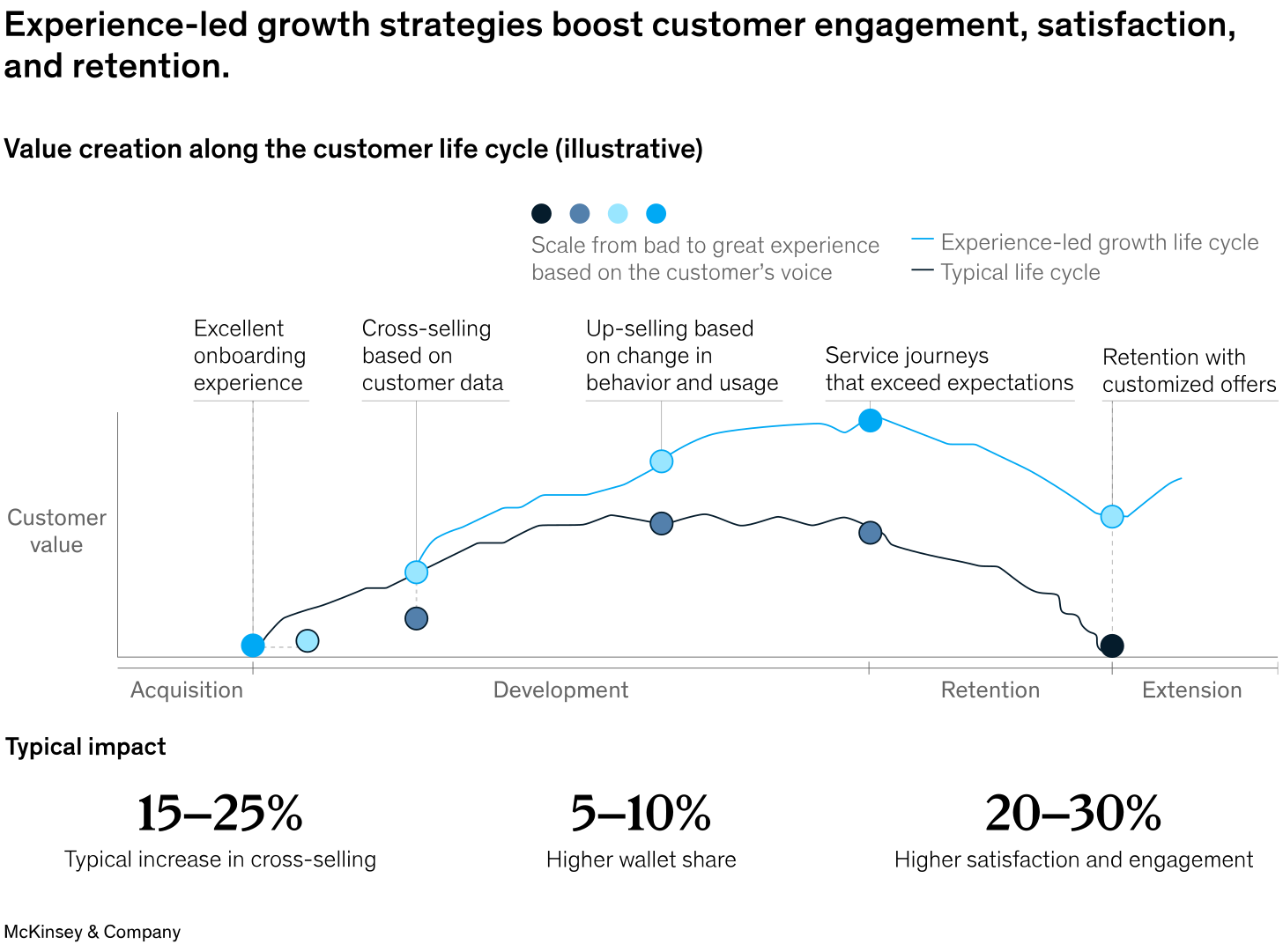 Experience-led growth strategies boost customer engagement, satisfaction, and retention.