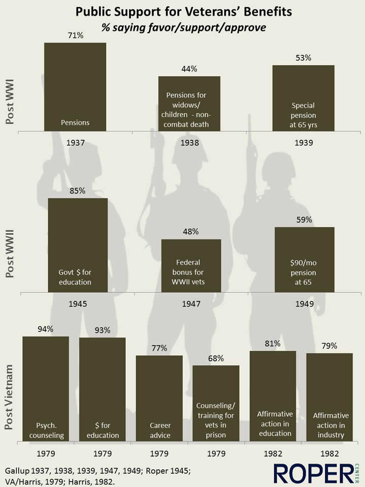 chart about support for vet benefitds