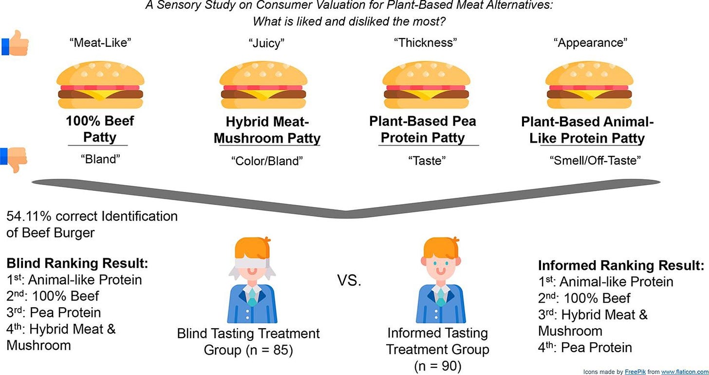 A Sensory Study on Consumer Valuation for Plant-Based Meat Alternatives:
What is liked and disliked the most?

54.11% correct Identification of Beef Burger

Blind Ranking Result:
1st: Animal-like Protein
2nd: 100% Beef
3rd: Pea Protein
4th: Hybrid Meat &
Mushroom

Blind Tasting Treatment
Group (n = 85)
Informed Tasting
Treatment Group
(n = 90)
Informed Ranking Result:
1st: Animal-like Protein
2nd: 100% Beef
3rd: Hybrid Meat &
Mushroom
4th: Pea Protein

Icons made by FreePik from www.flaticon.com
