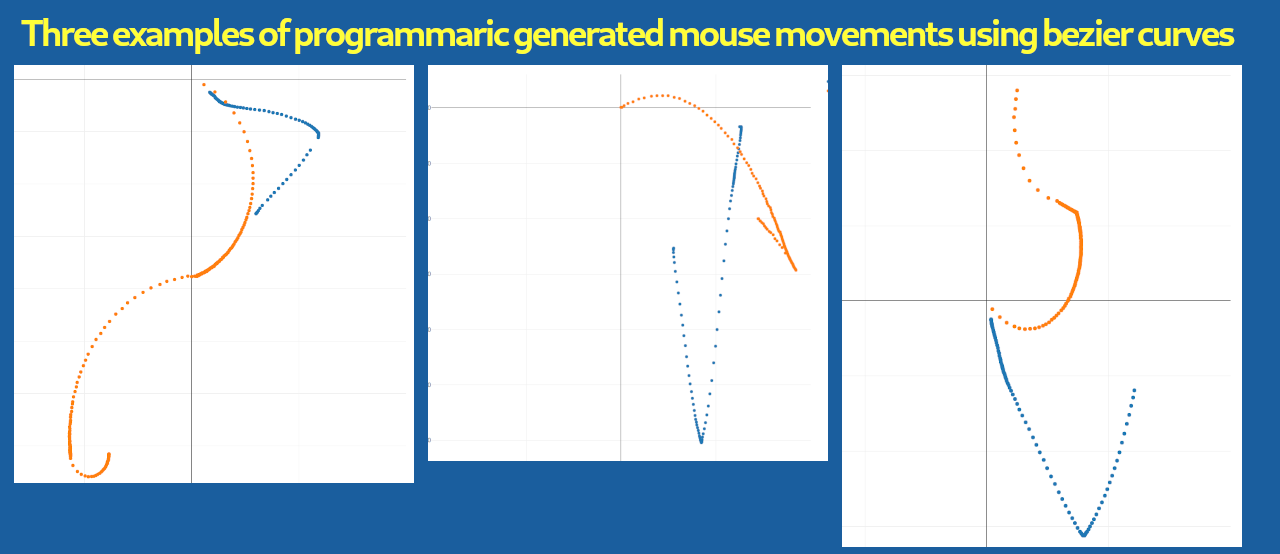 More complex mouse movements can be simulated with bezier curves or b-splines. The simulated mouse movements shown in this figure are made by mouse synthesizer