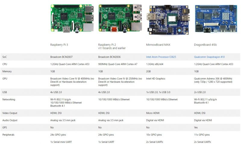 raspberry pi with cortana 2017