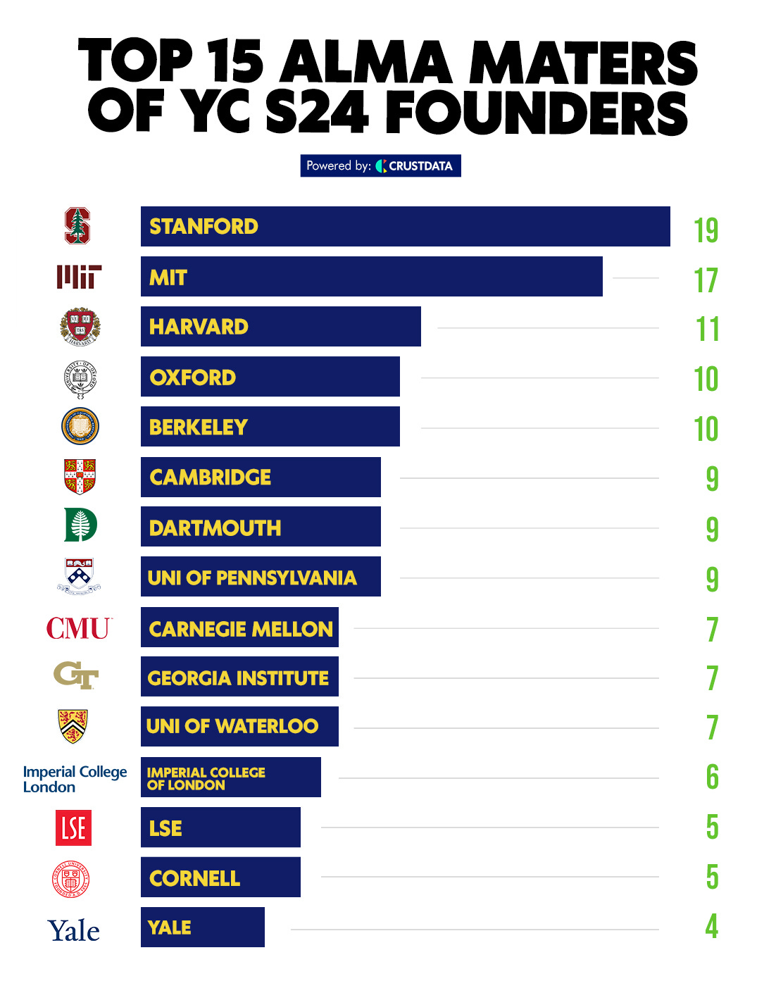 Top 15 Alma Mater Of YC S24 Founders