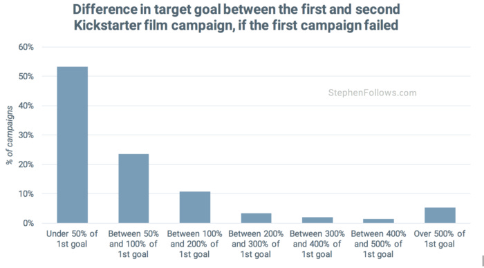 multiple-crowdfunding-campaigns-target-goal-failed