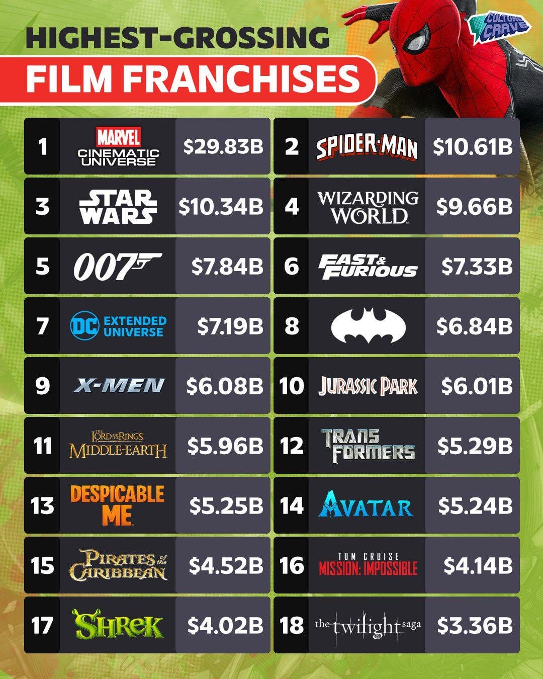 Highest-grossing film franchises ever (via @CultureCrave) : r/boxoffice