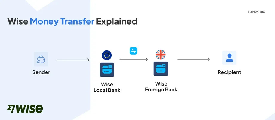 Wise Money Transfer Review 2025 | Is Wise Safe?