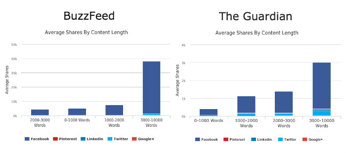 Una gráfica comparando cómo llegan las audiencias desde redes sociales a dos medios: BuzzFedd y The Guardian