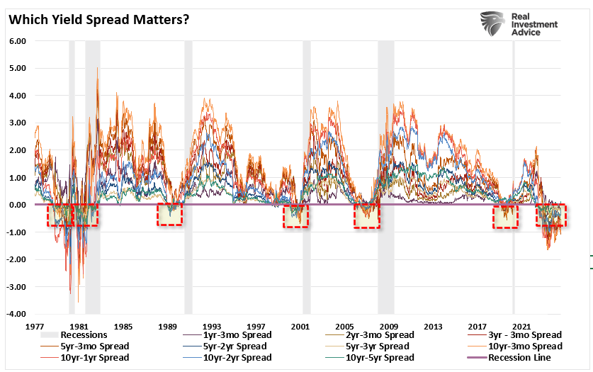 Which yield spread matters