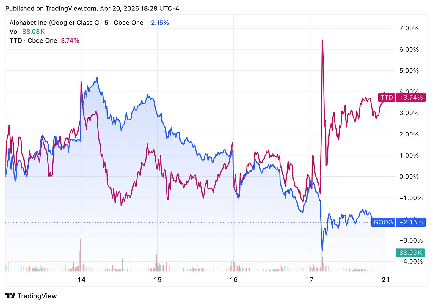 TradingView chart
