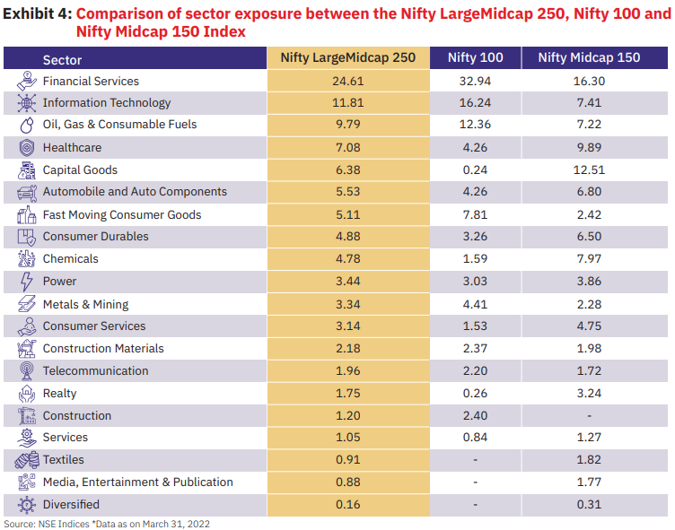 Sectors weightage across Nifty Indices