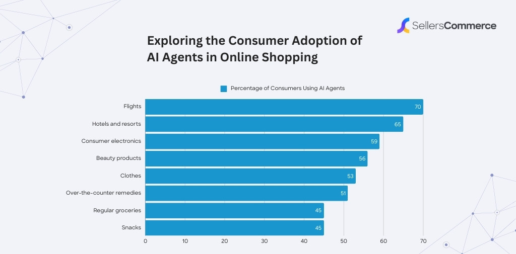 AI Agents Statistics: Usage And Market Insights (2025) - SellersCommerce