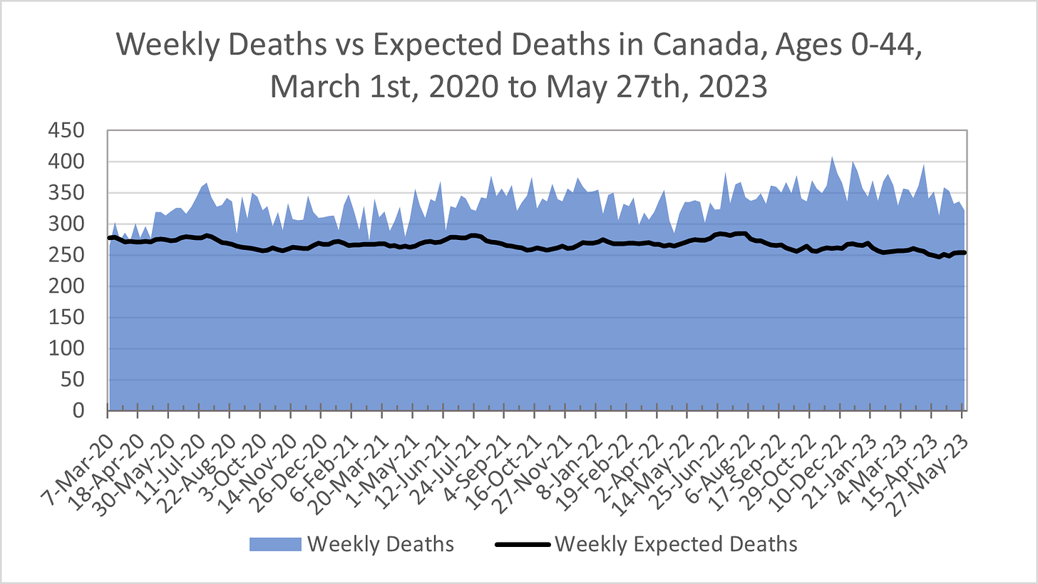 Chart showing weekly deaths (as shaded blue area) vs weekly expected deaths (as black line) in Canada for those aged 0-44 between March 1st, 2020 and May 27th, 2023. Expected deaths fluctuate between around 250-290. Actual weekly deaths range from 270  and 400, surpassing expected deaths by increasing amounts over time.