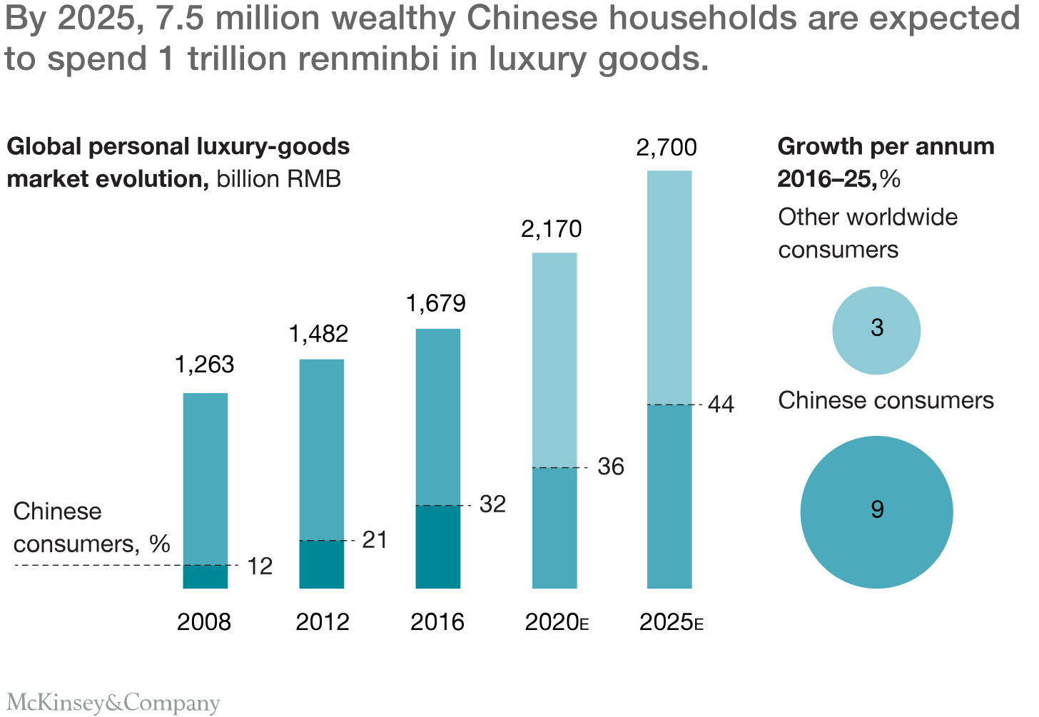 By 2025, 7.5 million wealthy Chinese households are expected to spend 1 trillion renminbi in luxury goods.
