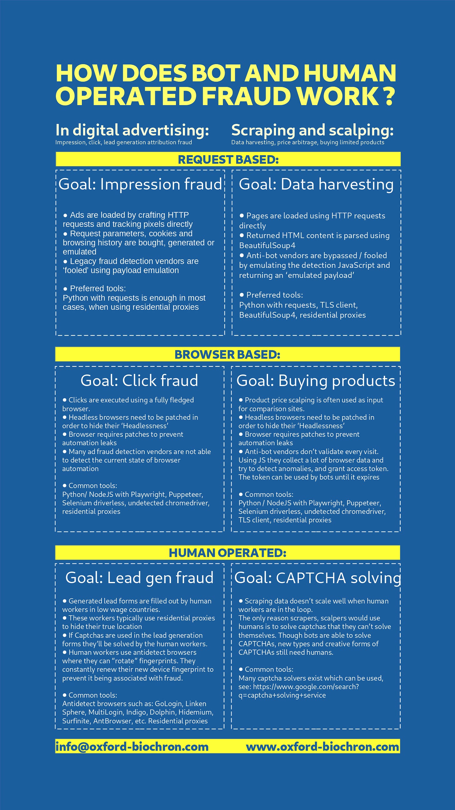 Infographic showing the differences between bots in the digital advertising ecosystem and bots scraping and/or scalping.