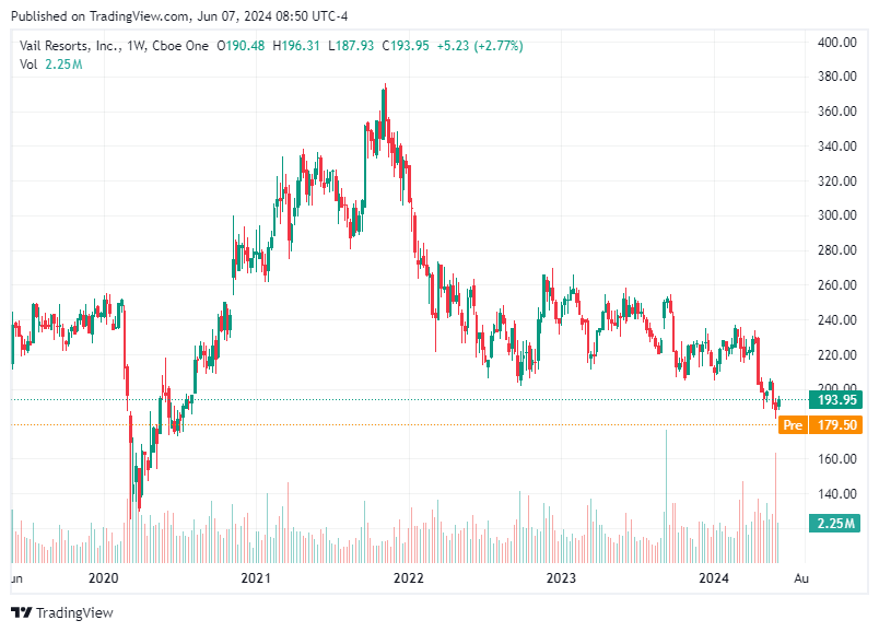 TradingView chart