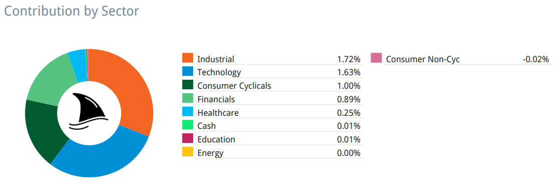 Beating The Tide portfolio sector contribution breakdown for stock investing performance in industrials, technology, and financials.