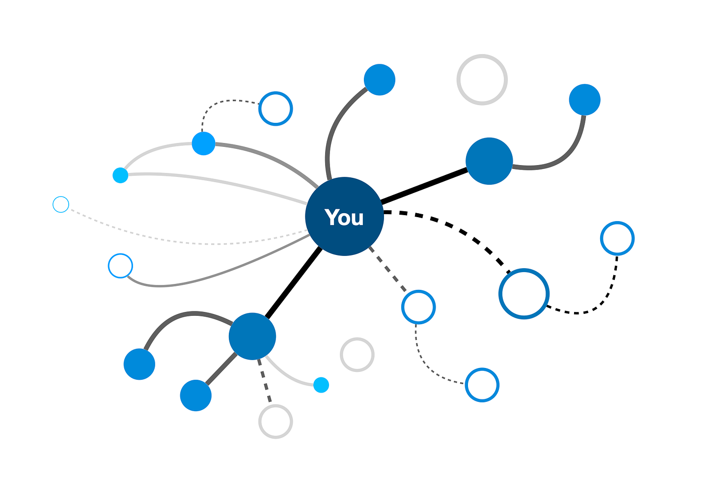You and your network