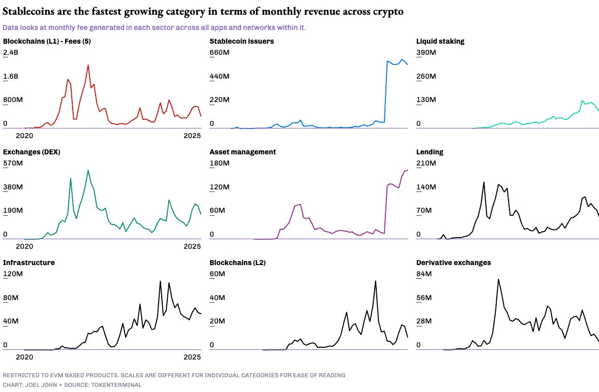 Stablecoin revenue