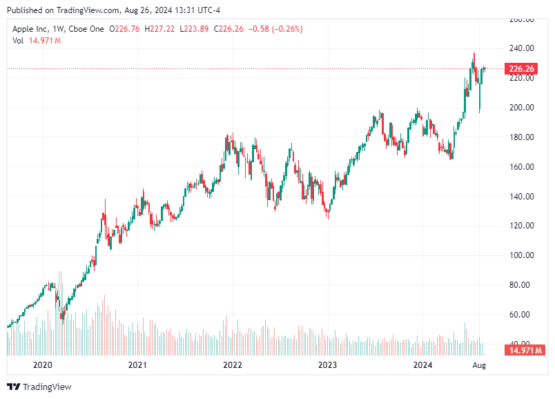 TradingView chart