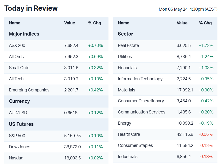 market may 6 2024