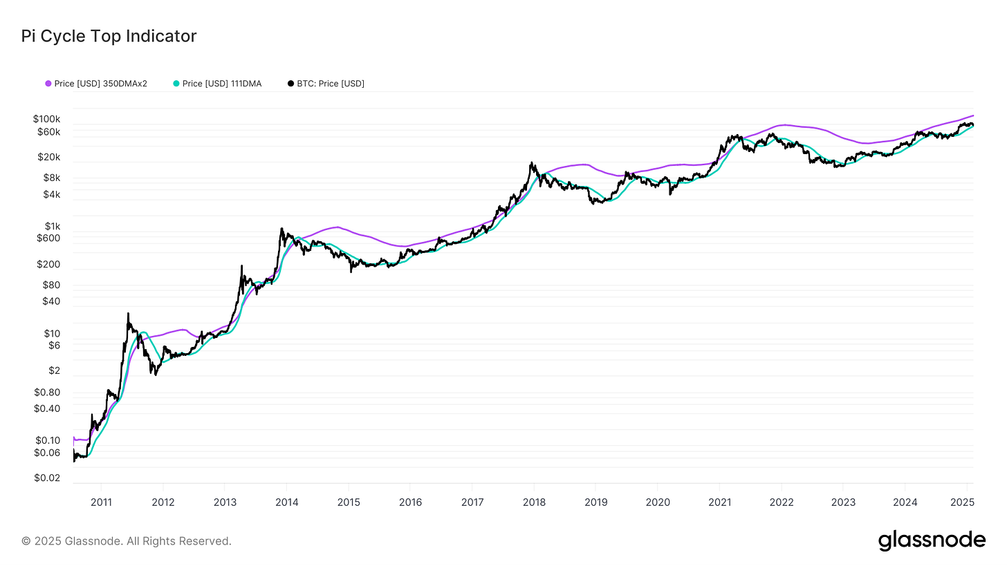 Pi Cycle Top Indicator.png