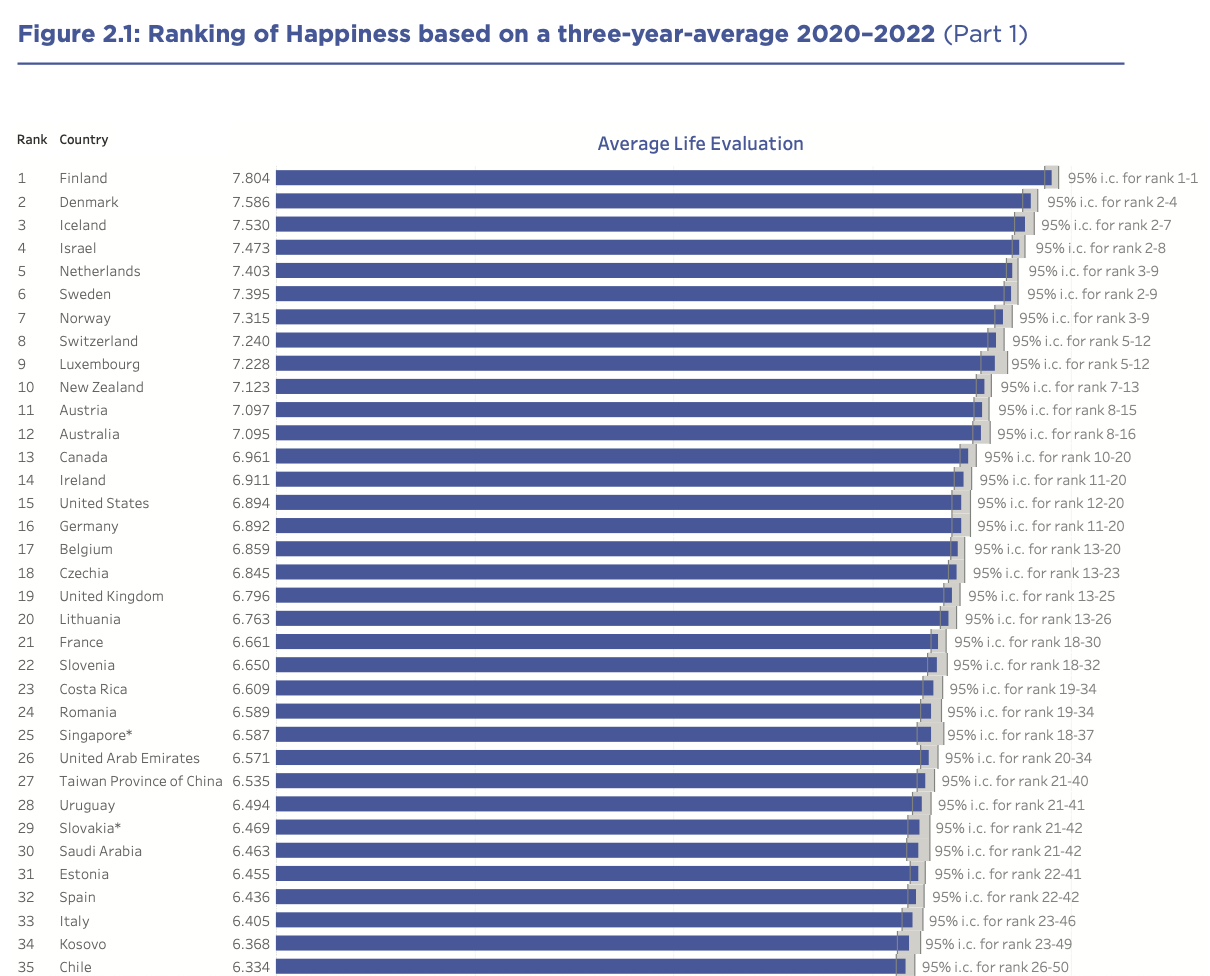 World Happiness Report 2023 HIGHEST Rankings 1-35