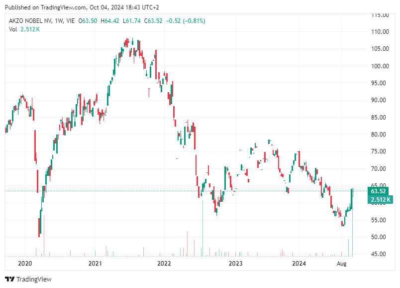 TradingView chart