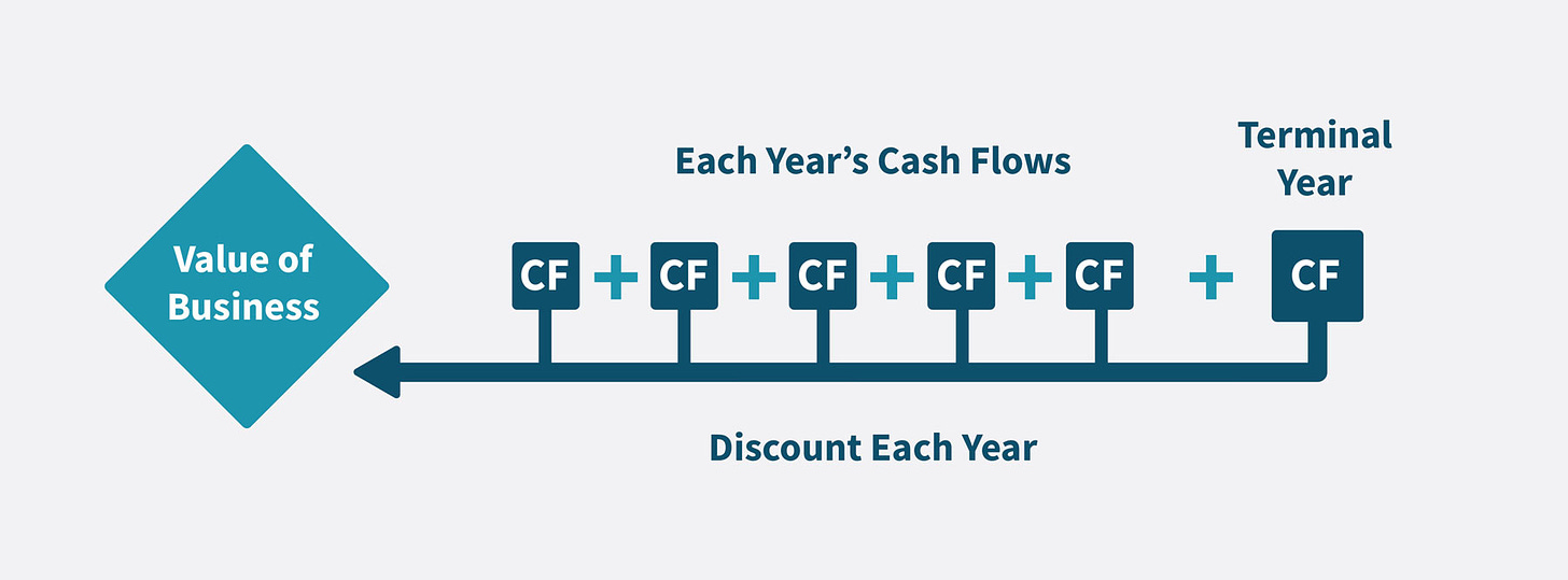 Discounted Cash Flow Analysis—Your Complete Guide with Examples - Valutico