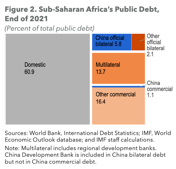 A graph showing that 60% of African sovereign debt comes from domestic markets, with only 13% from multilateral donors, 16% from other commercial lenders, and 6% from Chinese bilateral lenders