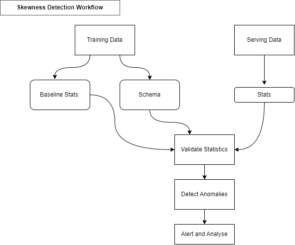 skewness detection workflow | BobRupak