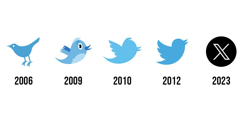 Twitter logo evolution 2006–2023