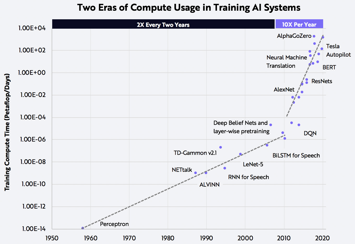AI Training Costs Are Improving at 50x the Speed of Moore's Law