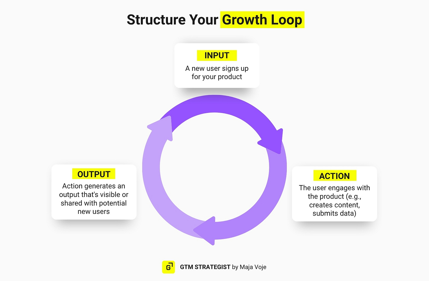 Diagram illustrating the structure of a growth loop for GTM strategy: input (new user), action (user engagement), and output (shared or visible result driving new users).