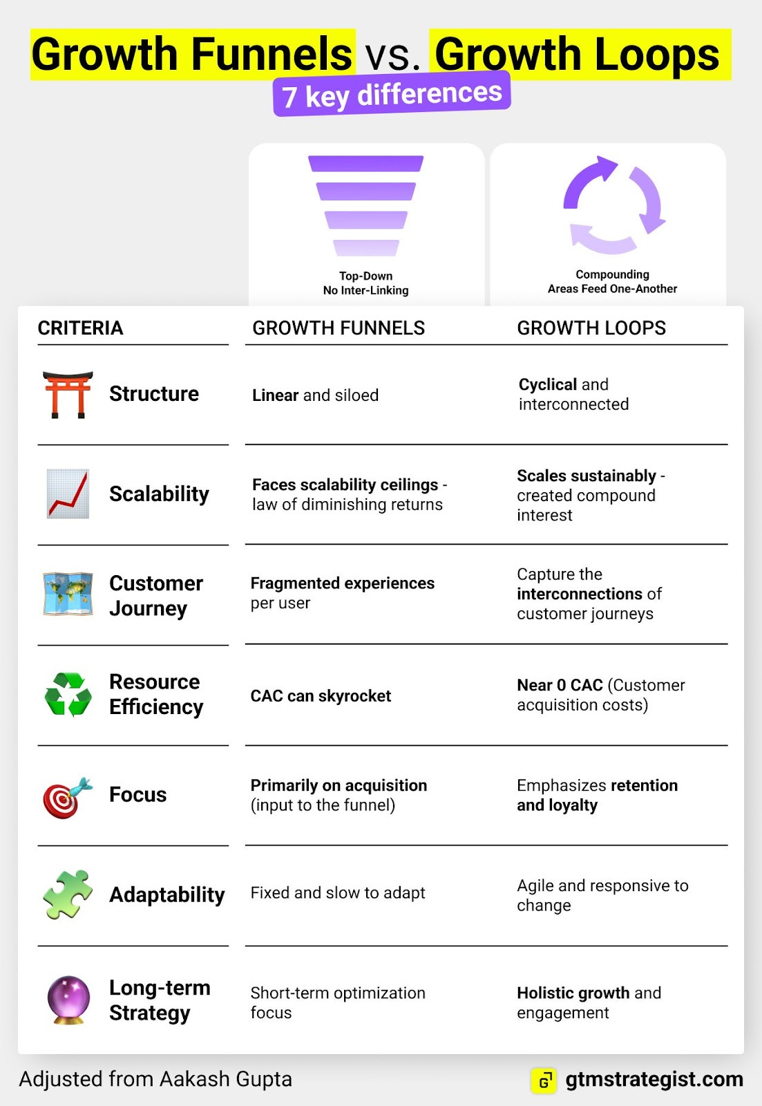 Comparison chart of growth funnels vs. growth loops across 7 criteria including structure, scalability, CAC, and long-term strategy.