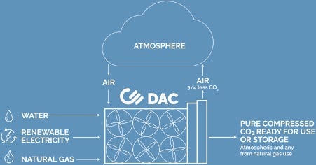 How does direct air capture work? | World Economic Forum