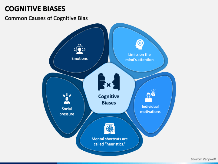 Cognitive Biases Common Causes of Cognitive Bias (5 half circles surrounding central circle) central circle: Cognitive Biases. The 5 surrounding subjects: mental shortcuts are called "heurisitcs," social pressure, emotions, limits on the mind's attention, individual motivation