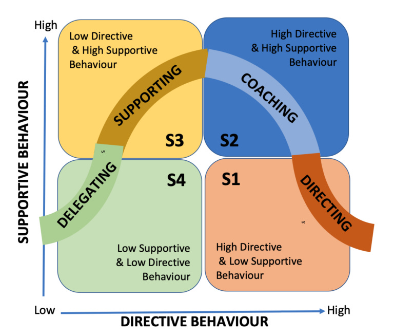 Situational Leadership Model – SanzuBusinessTraining.com