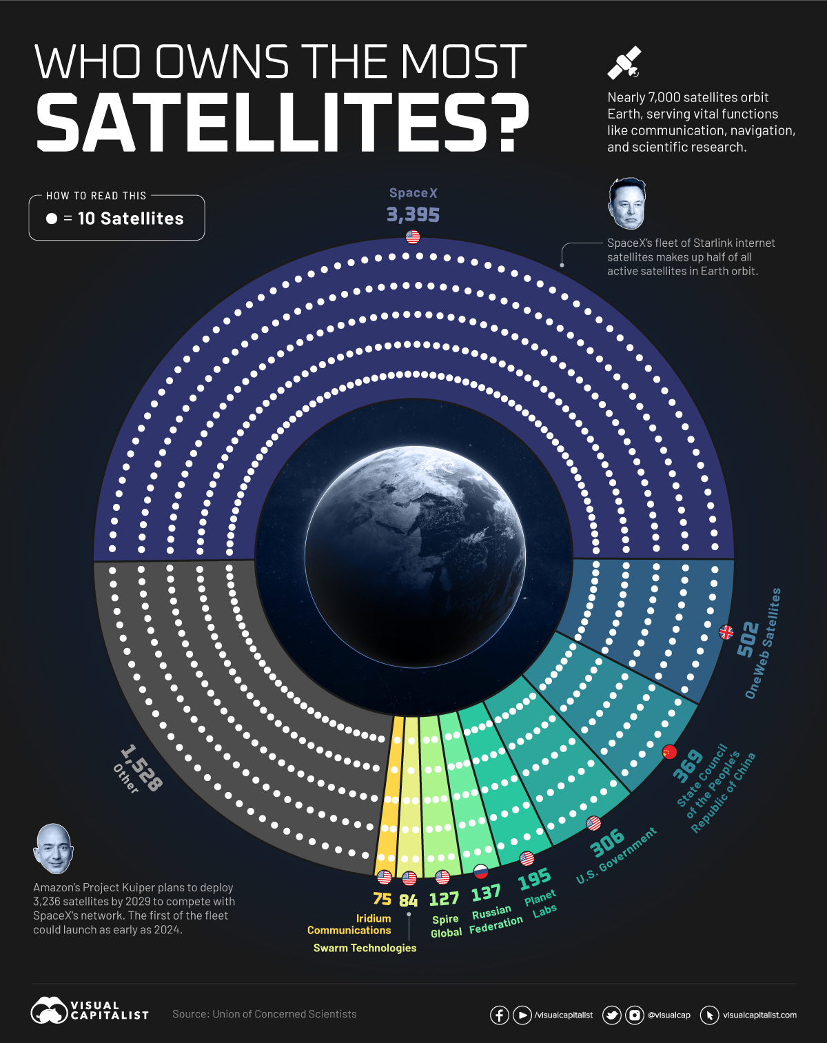 Which Companies Own the Most Satellites?