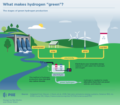 What makes hydrogen “green”?