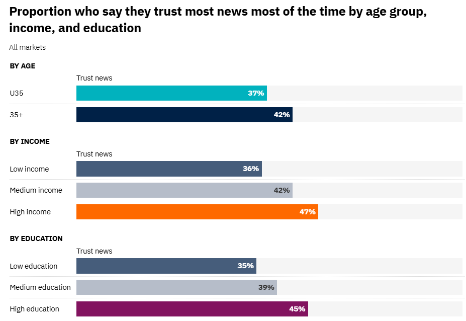 Bar graph highlighting demographic groups and their level of trust towards news