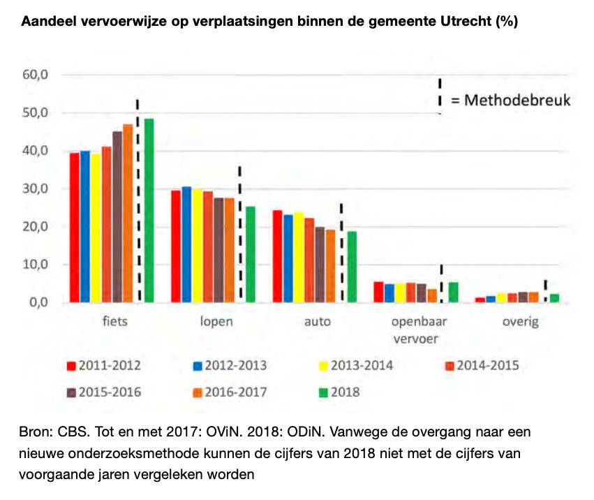 Aandeel per vervoerwijze binnen de gemeente Utrecht
